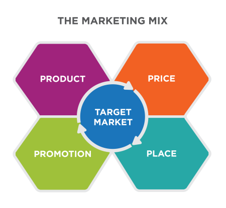 The Marketing Mix